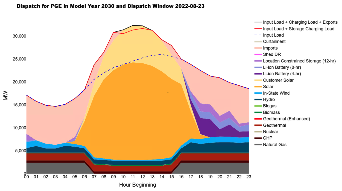 Example Dispatch Chart