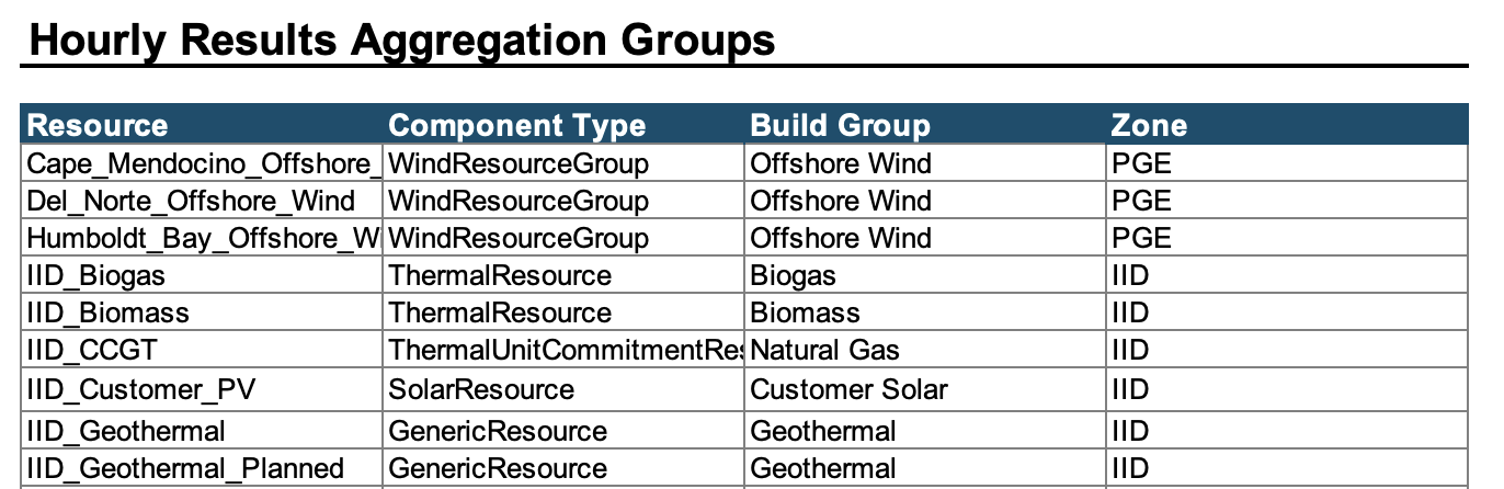 Hourly Results Grouping