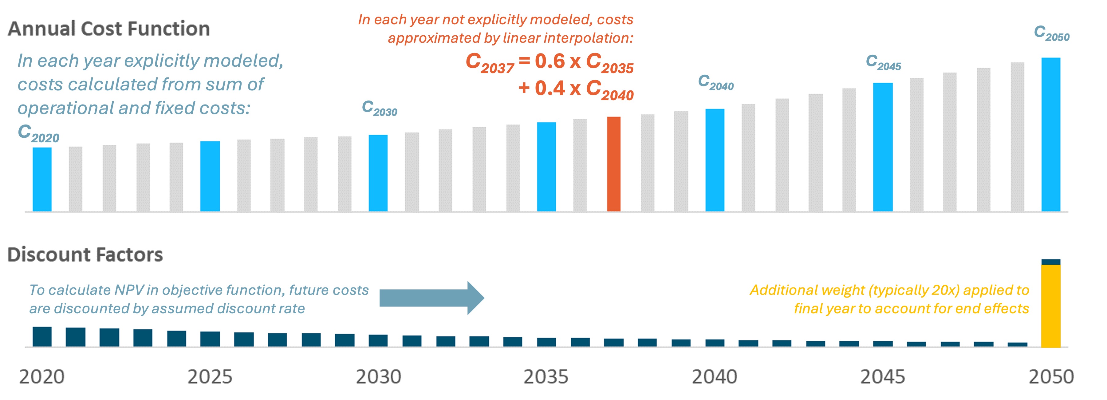 Example of RESOLVE Modeling Years and Financing Timeline