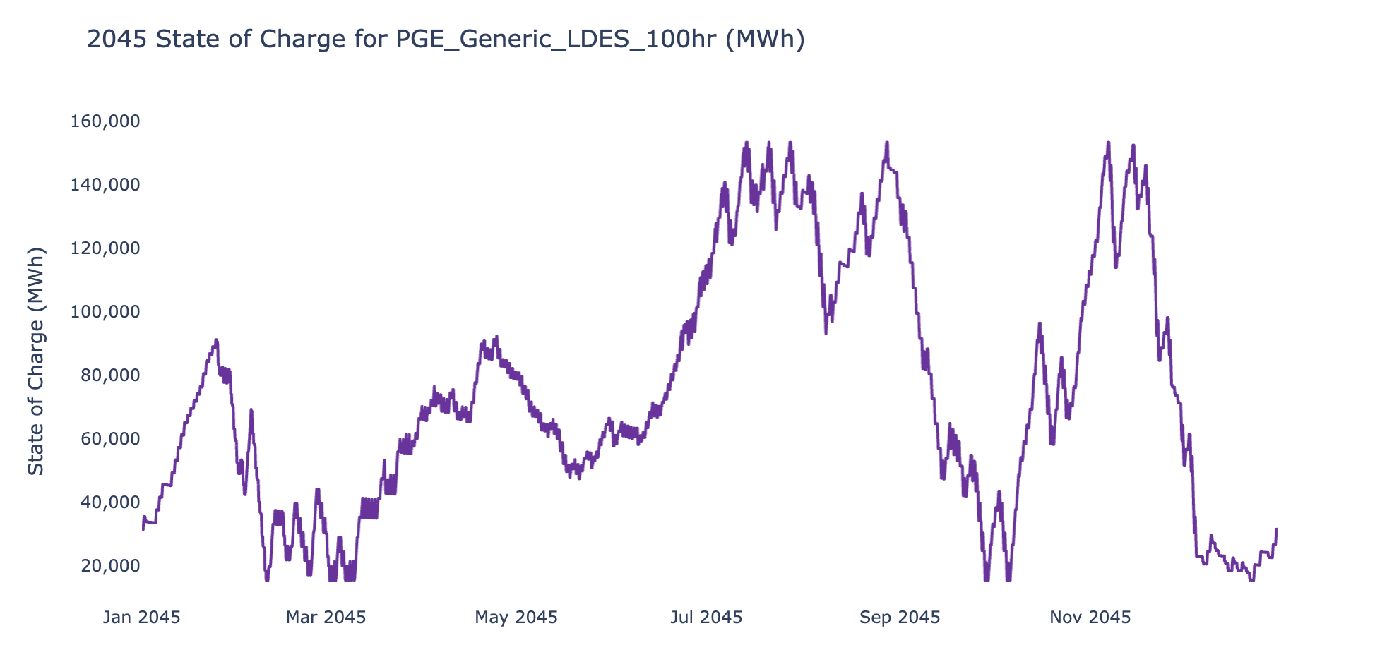 State of charge for inter-day sharing storage resources