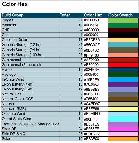 Colors and build group setup in Results Viewer