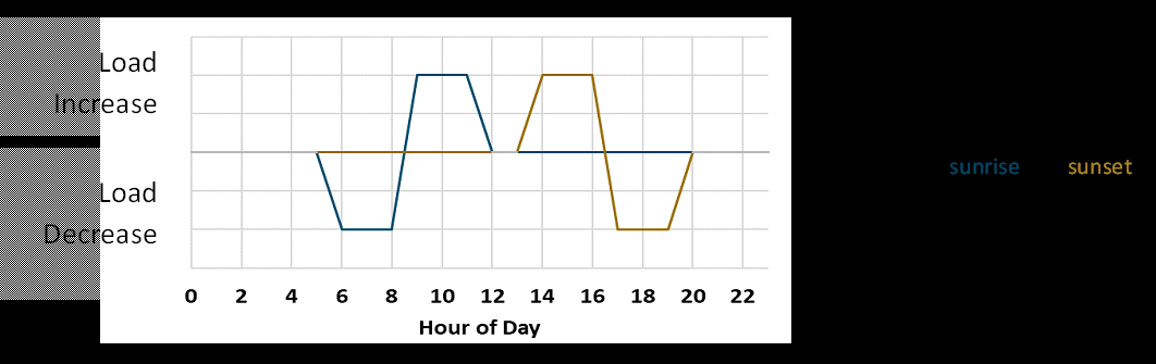 Energy Budget Daily