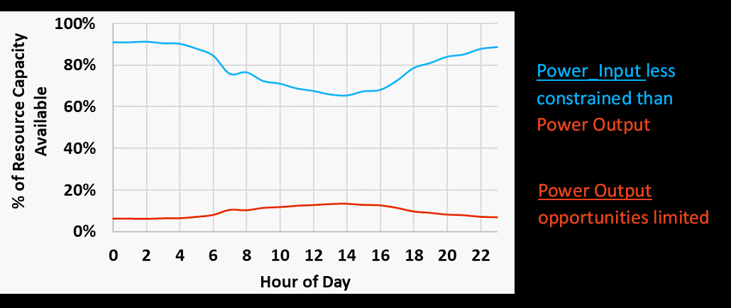 Example HVAC Resource Hourly Power Input and Output Limits
