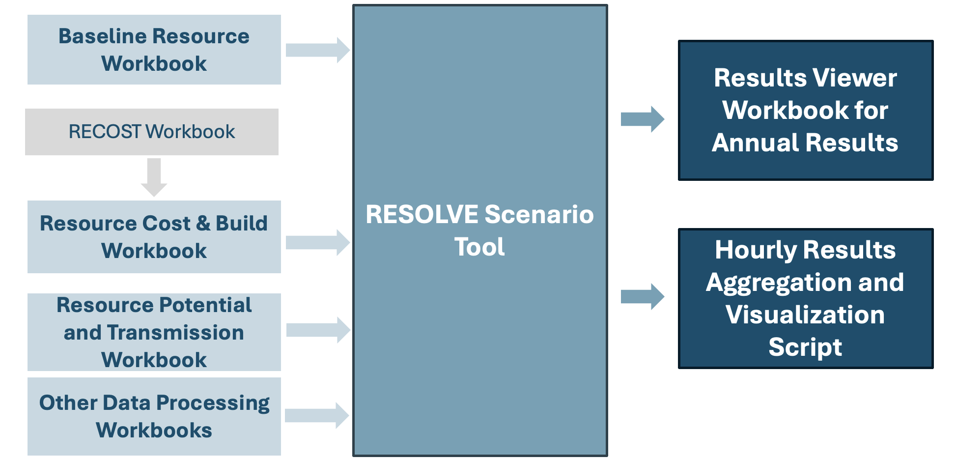 Illustration of data flow from upstream workbooks to RESOLVE Scenario Tool