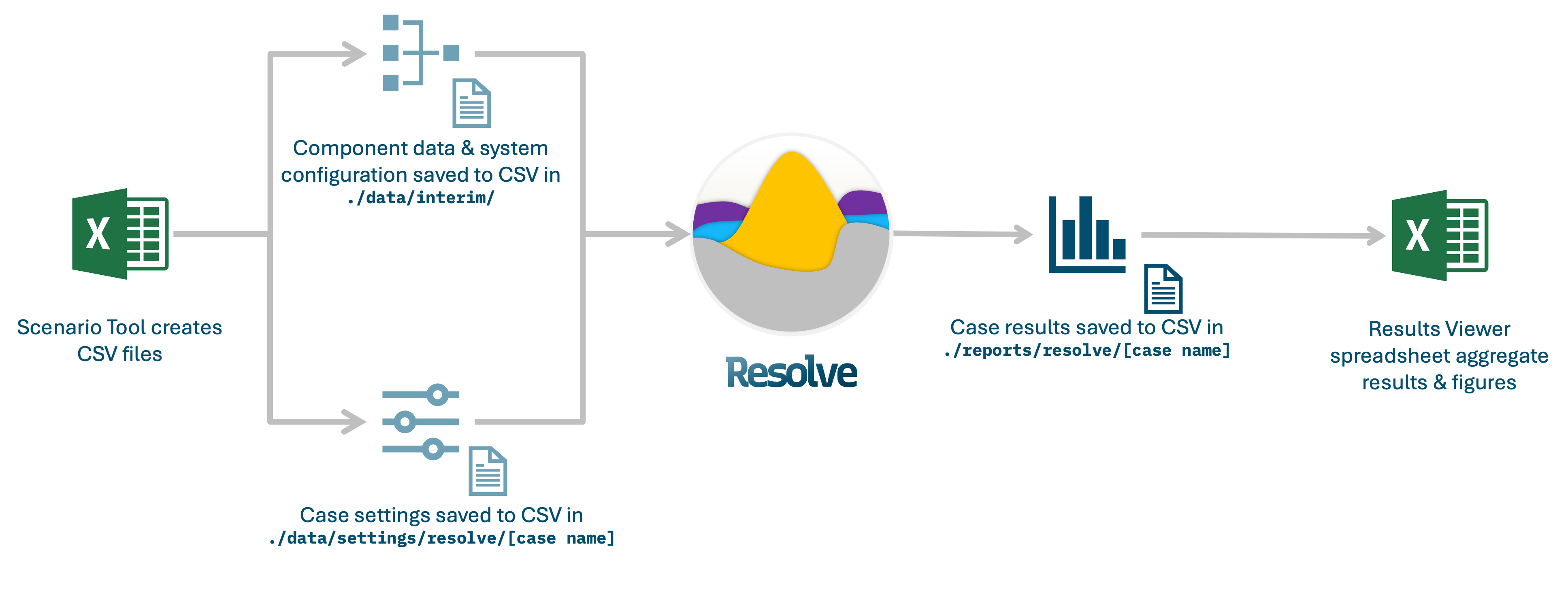 resolve-data-flow.png